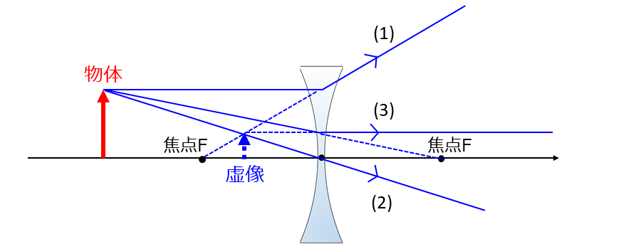 凹レンズの作図